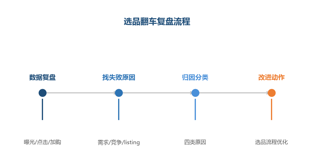 选品翻车复盘