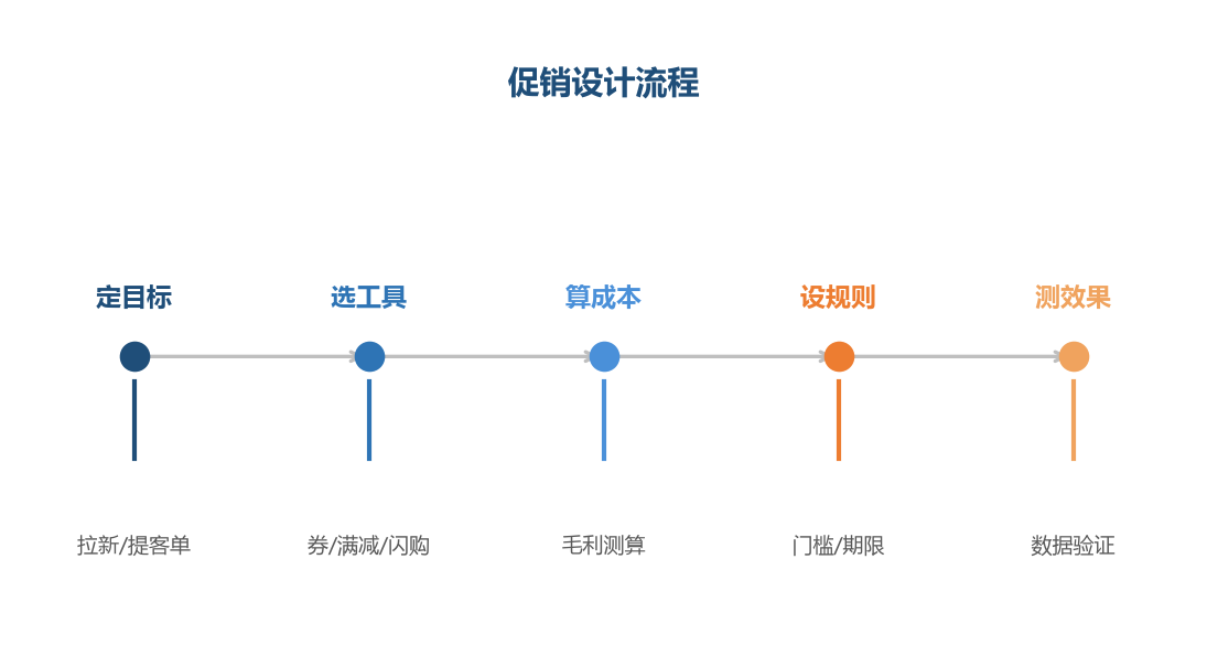 促销流程