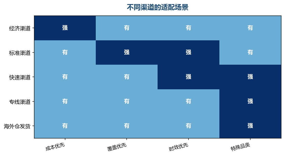渠道没有好坏,只有和需求是否匹配