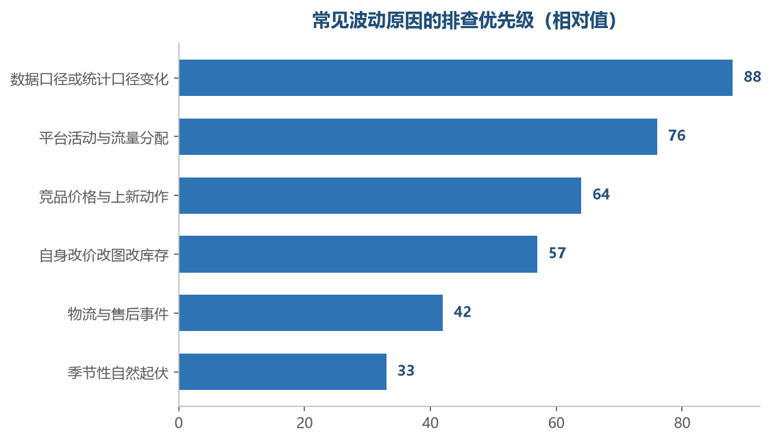 先查口径，再查外部，最后才看季节