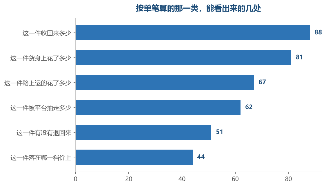 单笔这一类把范围收在一件上,看得细,但件与件各不相同,散得也快