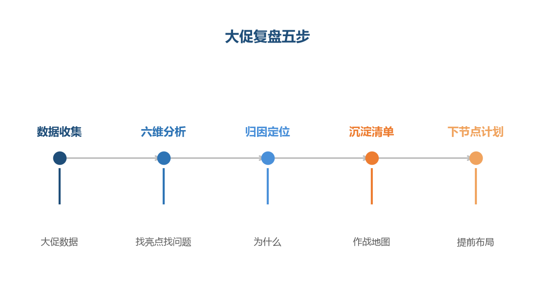复盘流程