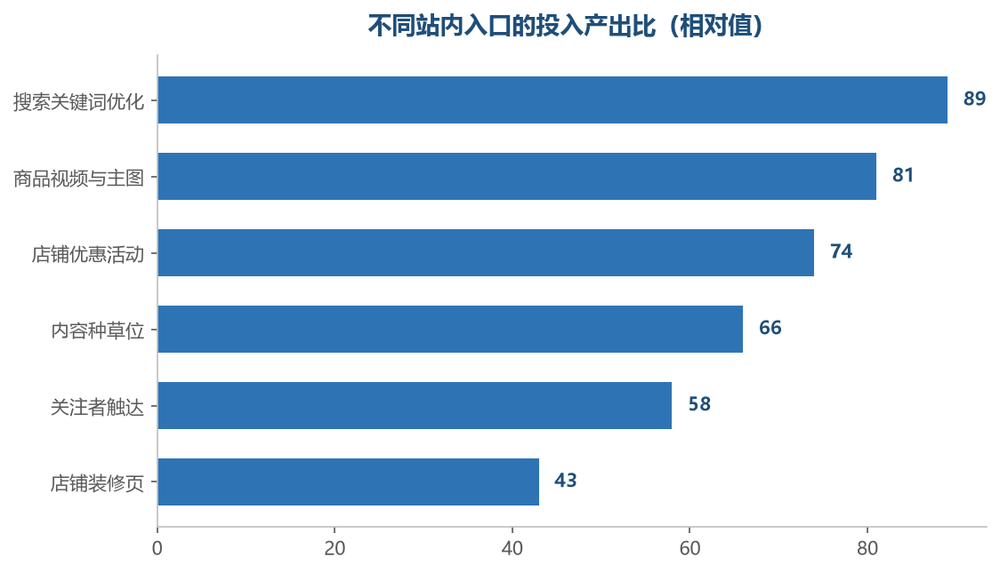 越靠近搜索的入口，长期回报越稳定