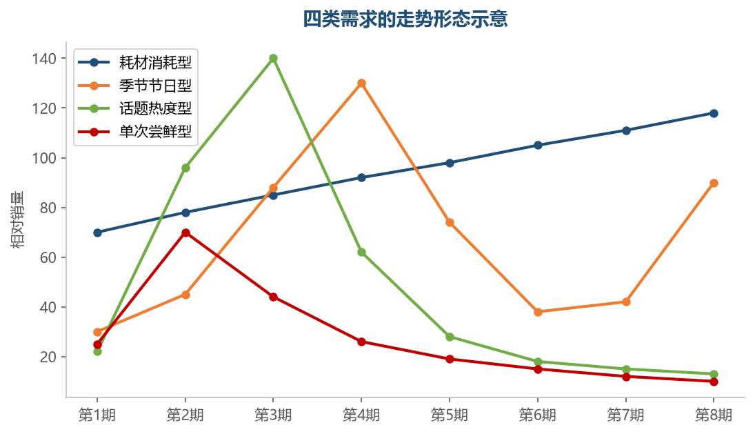 峰值在哪一期、峰值之后能不能回到原位,是区分四类的关键