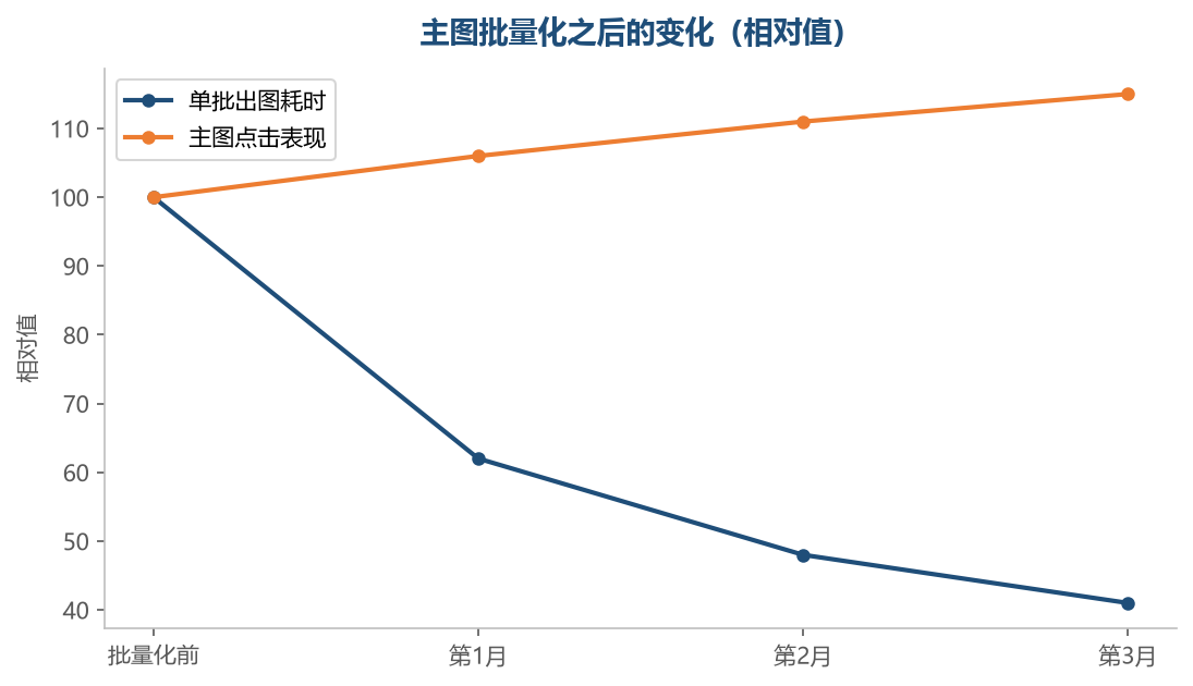 出图变快之后，可以把省下的时间用在拍摄上