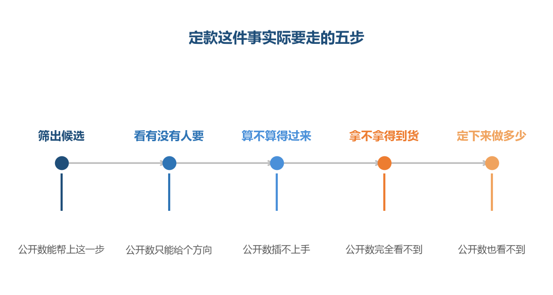 公开数集中在最前面一步，越往后越帮不上忙