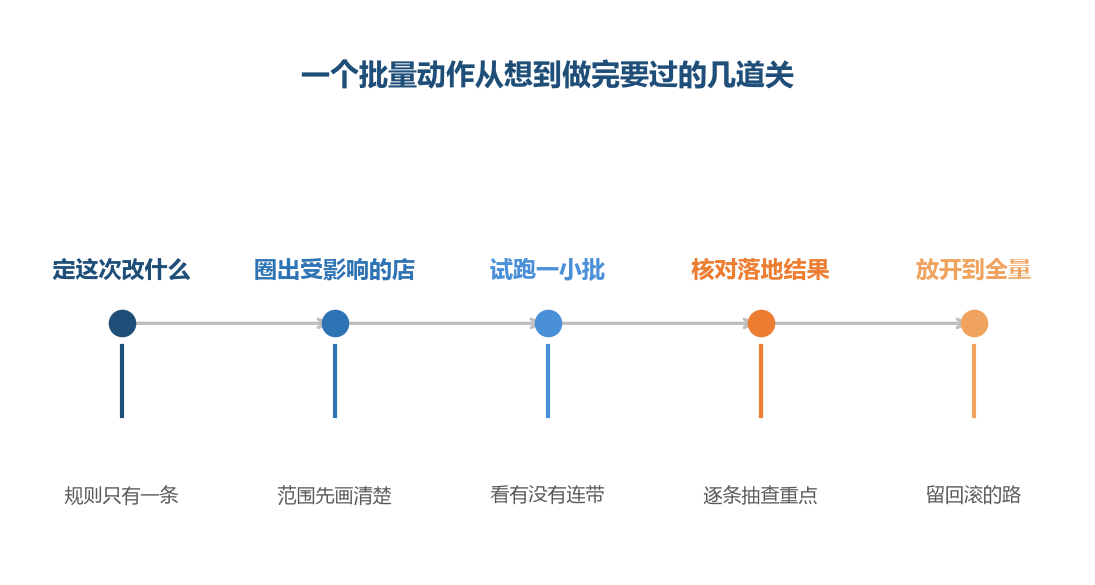 批量真正的风险不在执行那一步，在圈范围那一步