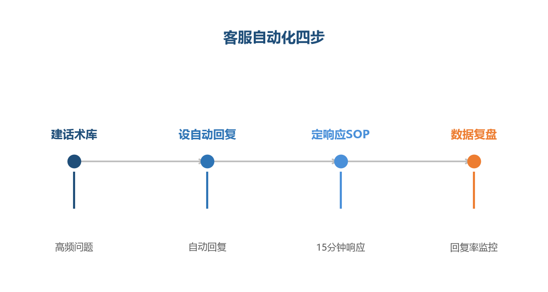 客服自动化四步