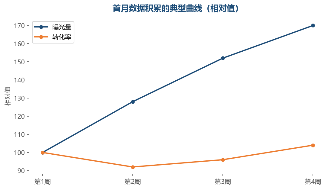 曝光需要时间积累，转化率则会在调整后逐步改善