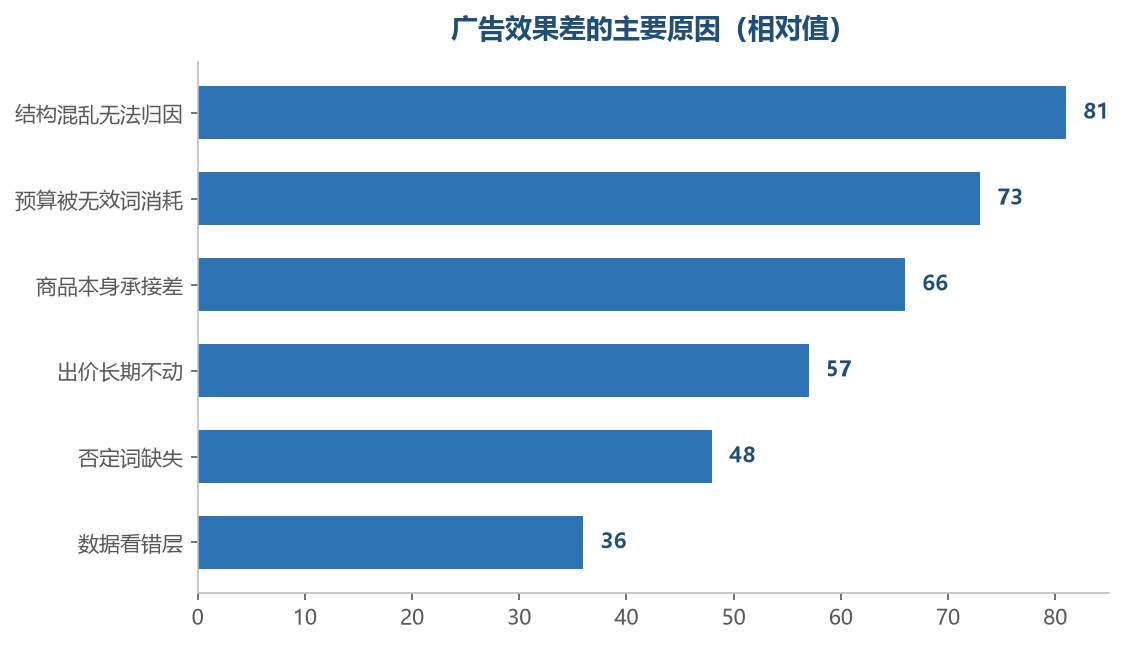多数问题出在结构，不是出价