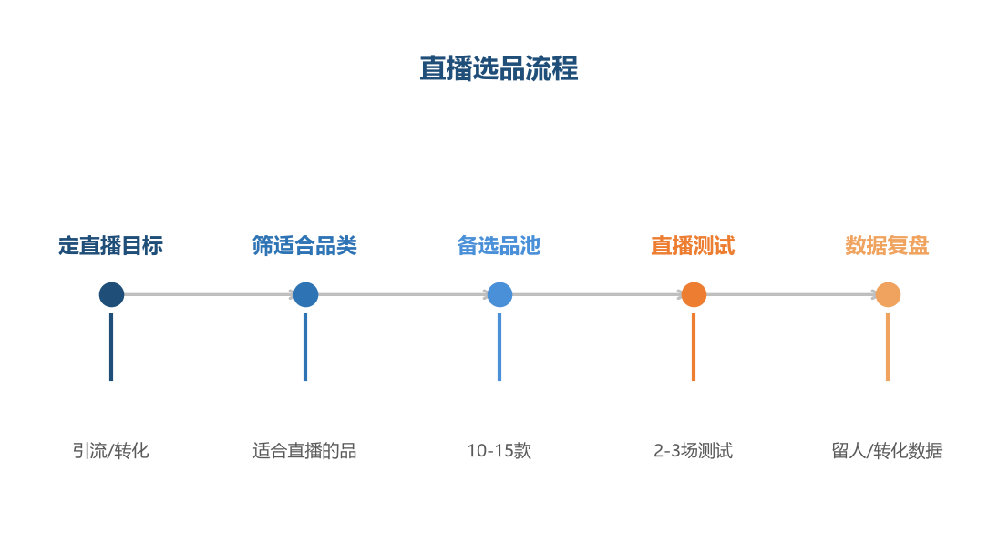 直播产品特征