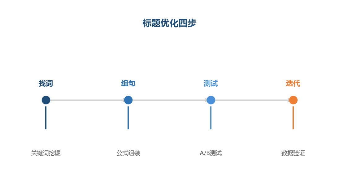 标题优化四步
