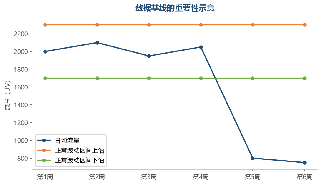 没有基线就看不出异常：流量从 2000 掉到 800 是异常，但如果店铺平时就在 600 到 900 波动，这不过是正常起伏