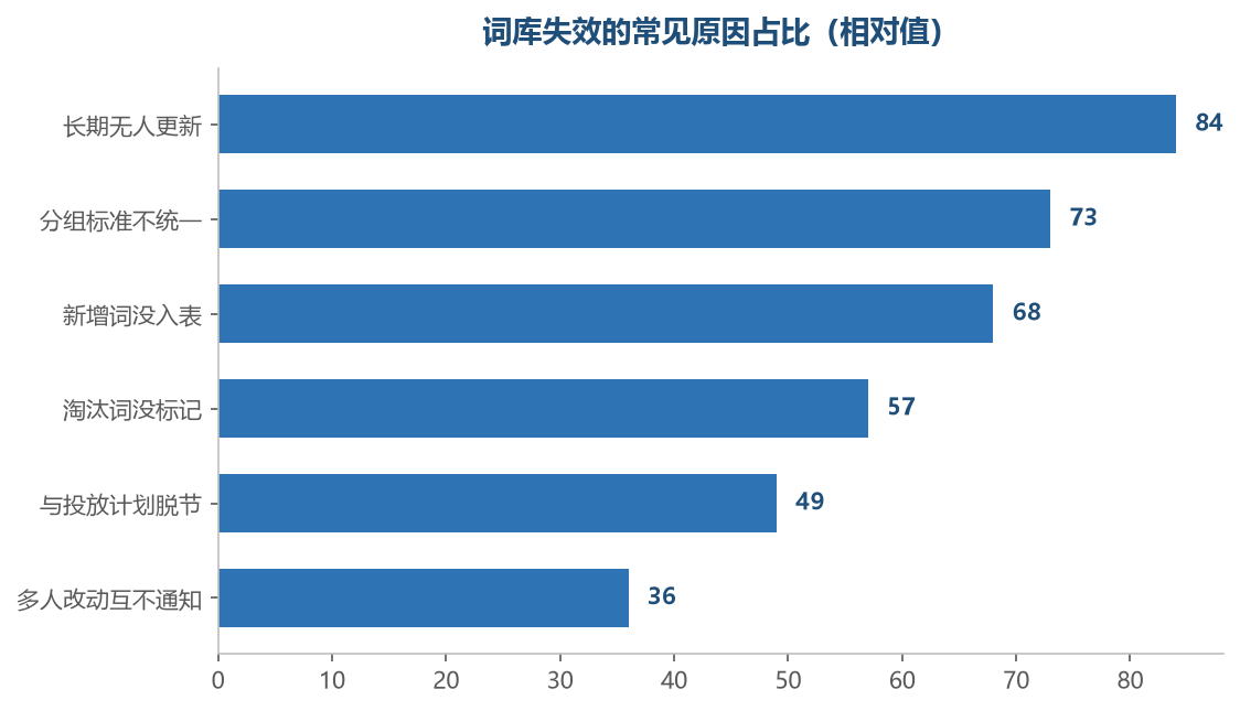 多数词库失效不是方法问题，是维护没落到人和时间上