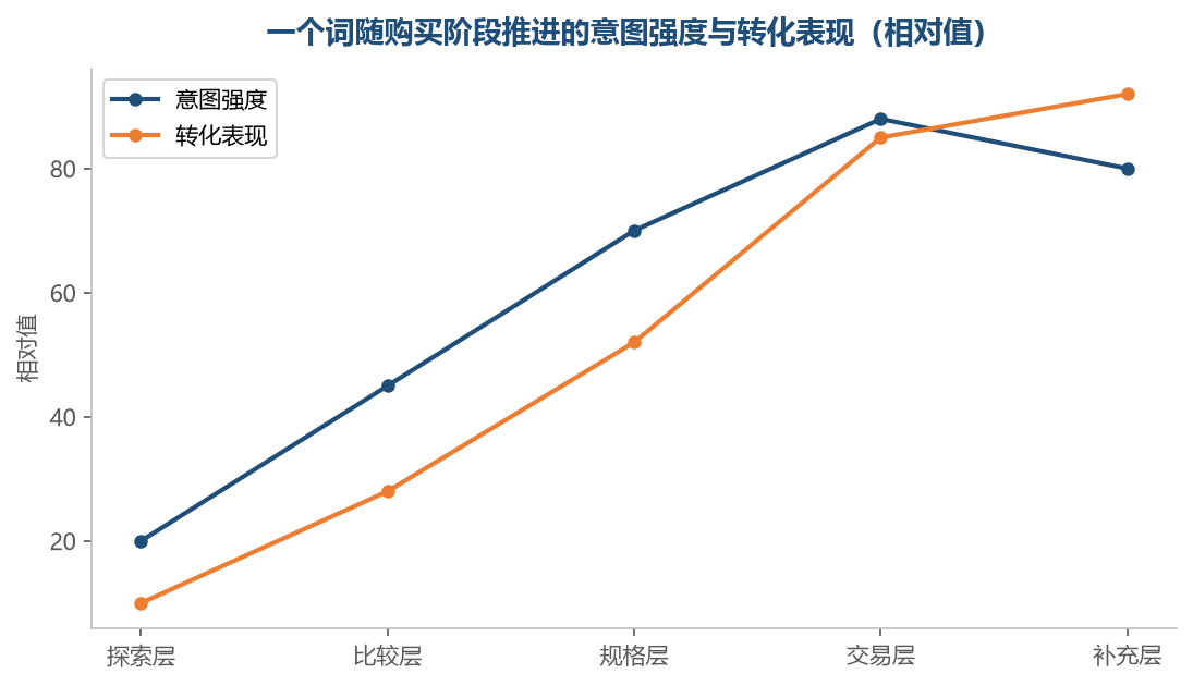 意图强度与转化表现大体同向，但在补充层会出现分叉