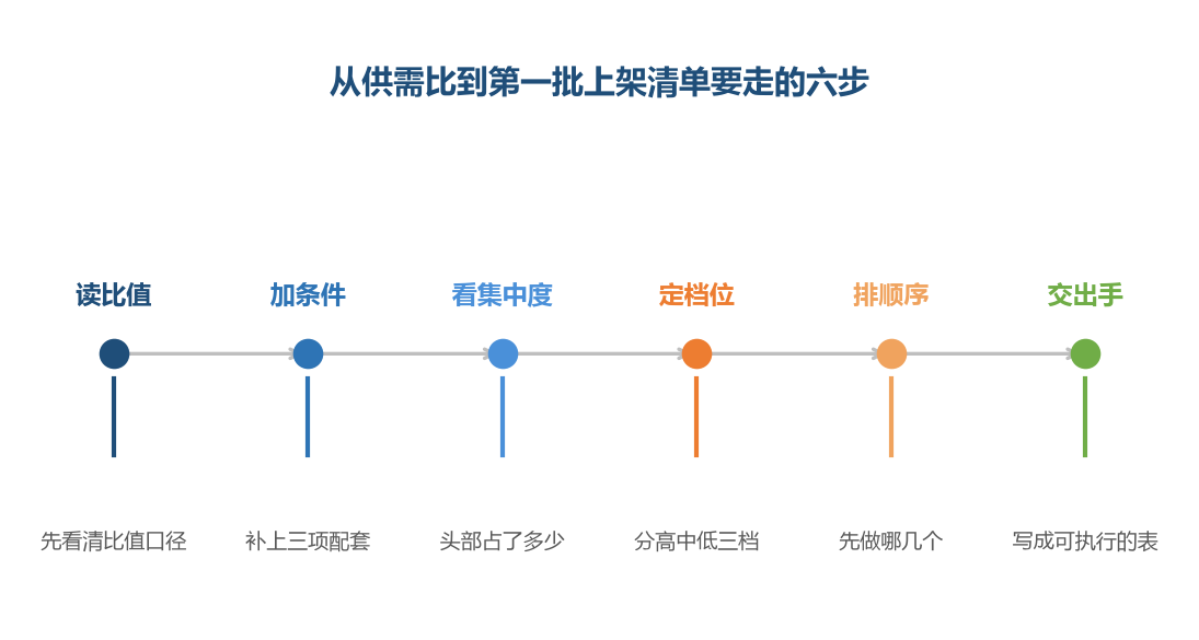 六步的顺序不能倒,先读比值的候选池通常最大,越往后越小