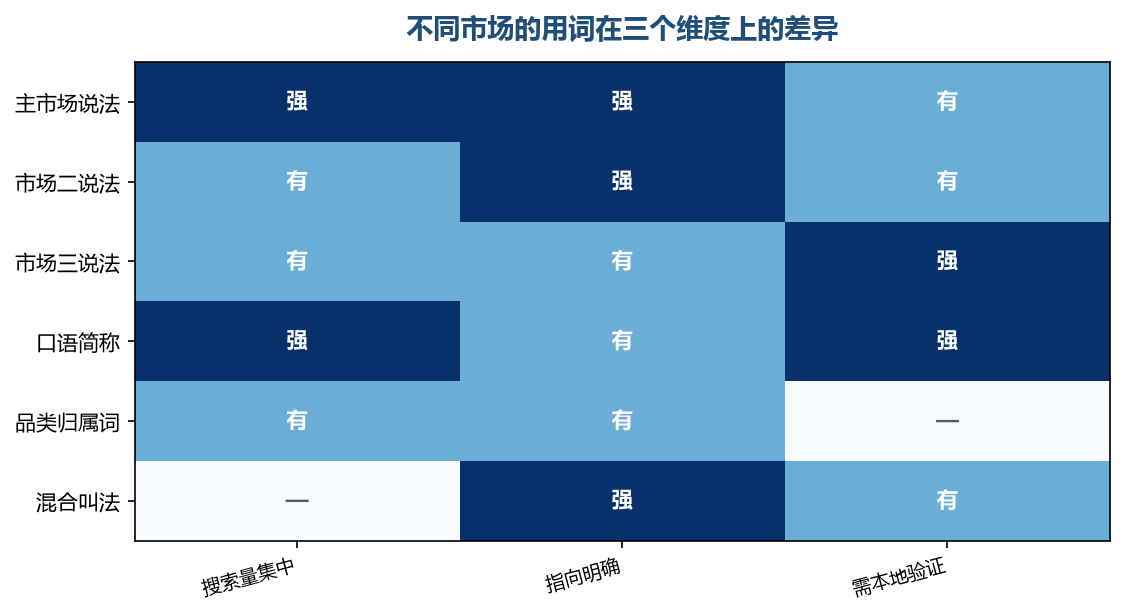 同一件商品在不同市场的词各自成一套，混用会让某一市场的曝光直接落空