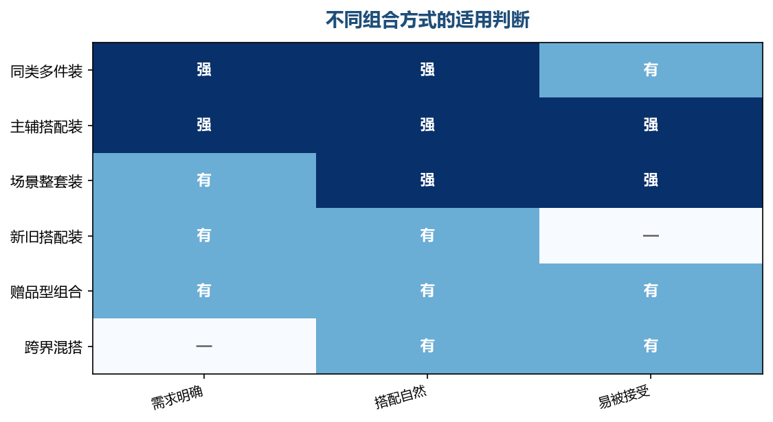 组合方式选错，后面所有努力都会打折