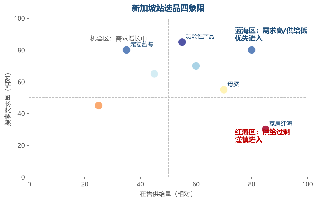 新加坡站选品四象限