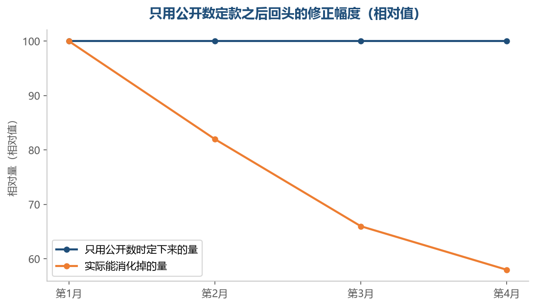 只看公开数定下的量，和后面真正能消化的量会越走越开