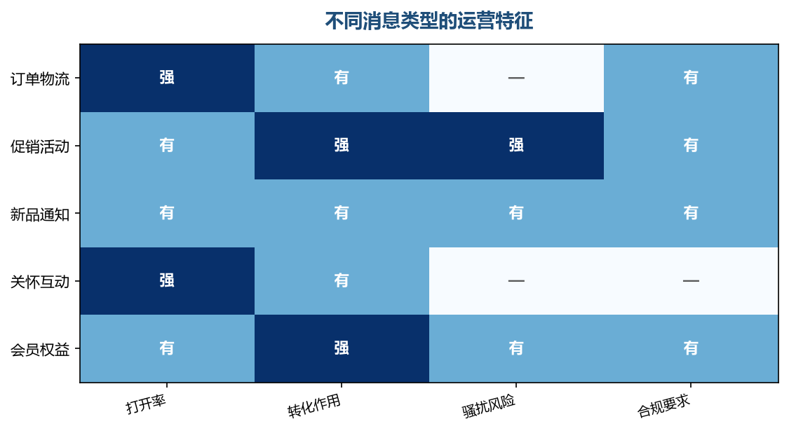 订单物流消息高打开低风险，促销消息转化强但骚扰风险高，会员权益是兼顾转化与体验的类型——消息组合要平衡功能、营销与关系