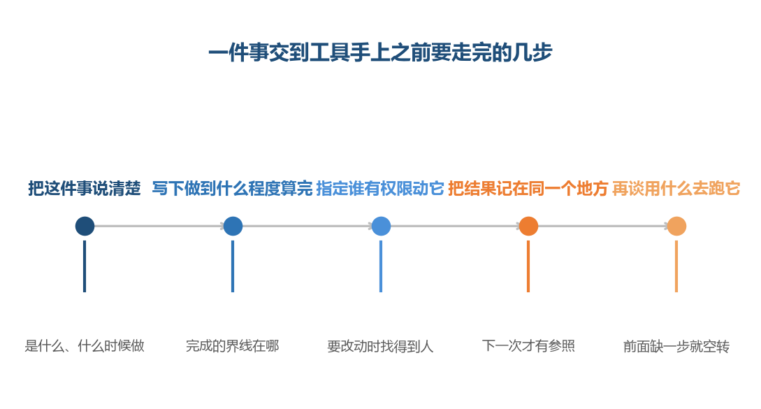 前面几步没走完，工具接手的是一份不完整的输入