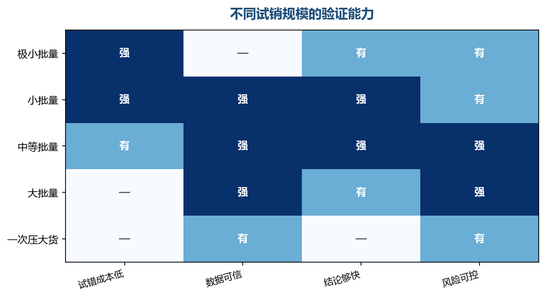 批量越大结论越可靠,但试错成本也在同步上升