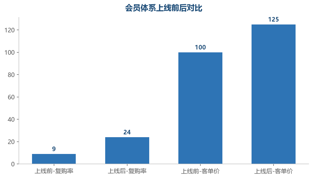 会员体系效果