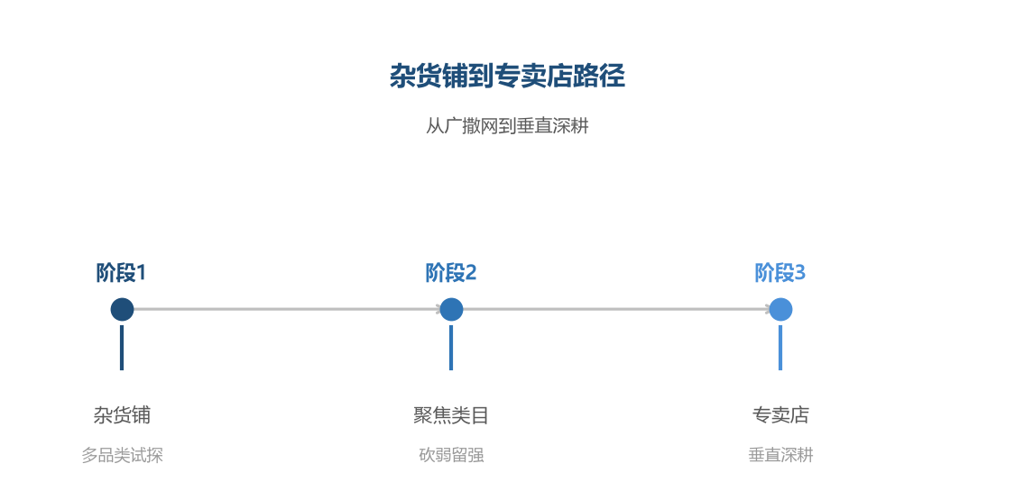 杂货铺到专卖店路径