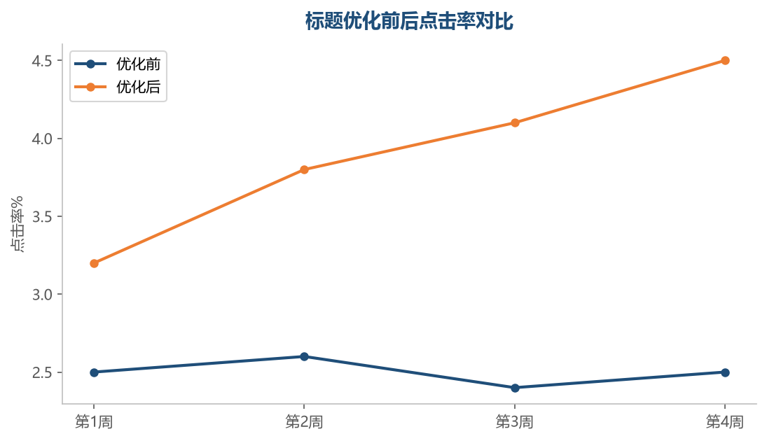 标题优化前后点击率对比
