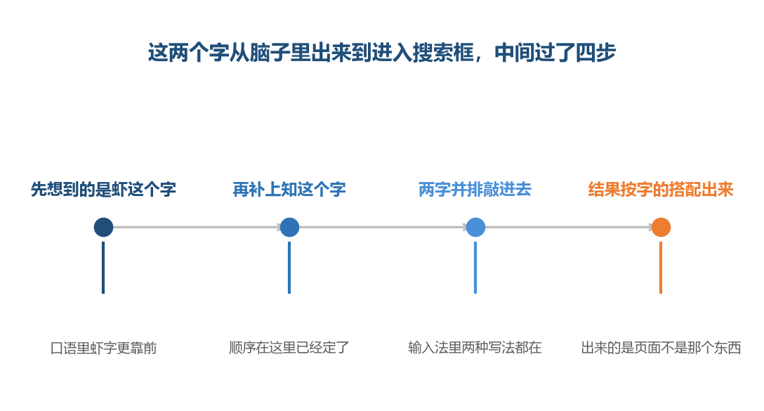 顺序是在第二步定下来的，定完之后一路带到了结果页上
