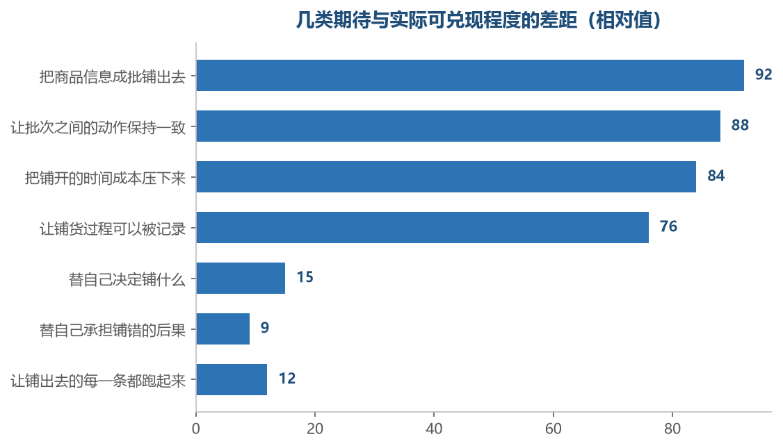 越靠上越是动作层的期待，越靠下越是结果层的指望
