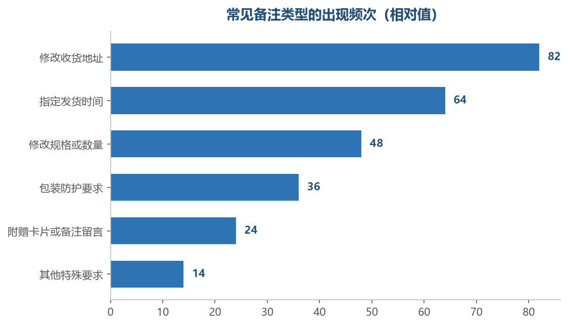 前几类备注的处理不及时最容易引发问题