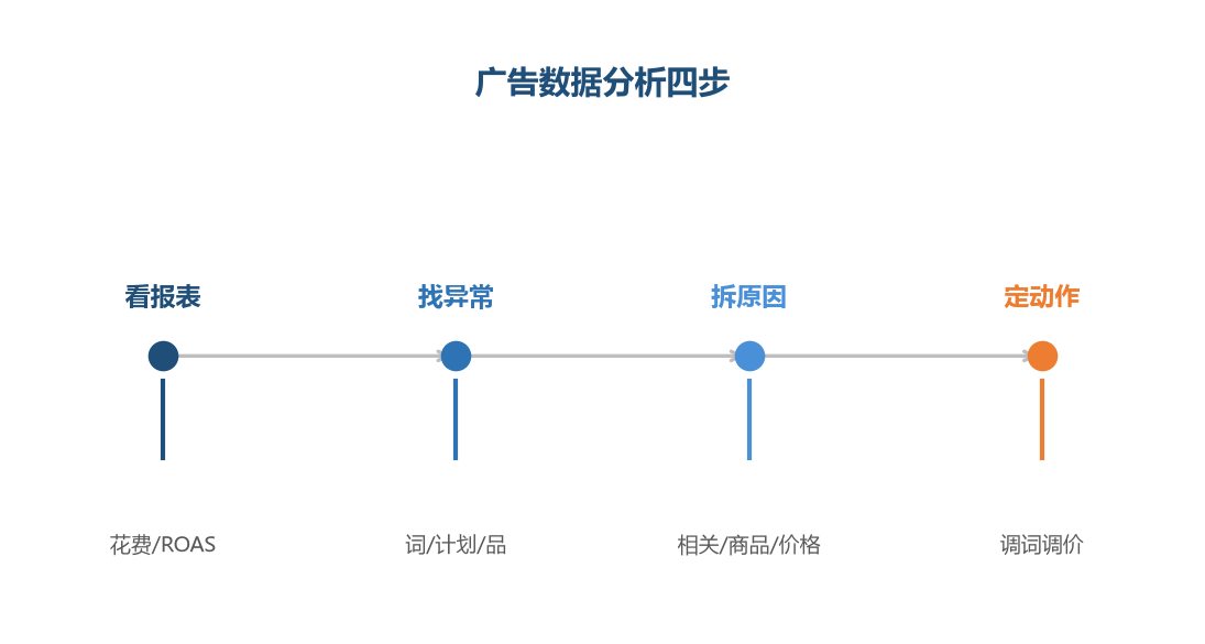 分析四步