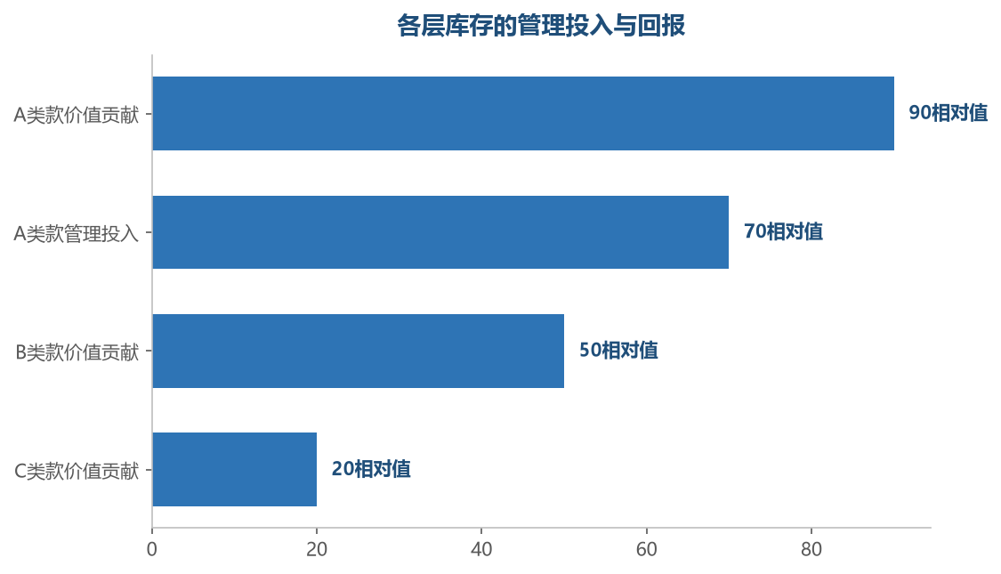 A 类款值得投入最多管理精力:它们的库存状态直接决定资金效率和销售表现