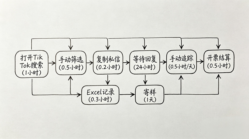 一张流程对比图看懂：用了蝉哒哒你的达人营销工作流会变成什么样 - 电商资讯 - 【蝉哒哒 】tiktok达人网红建联工具
