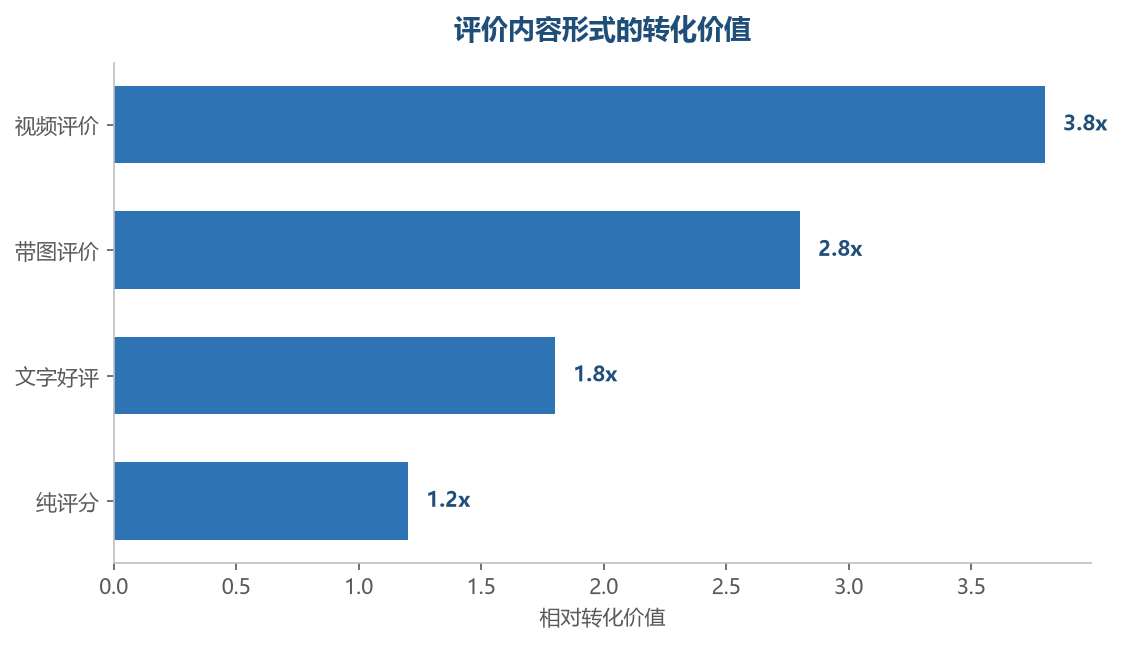 评价形式价值