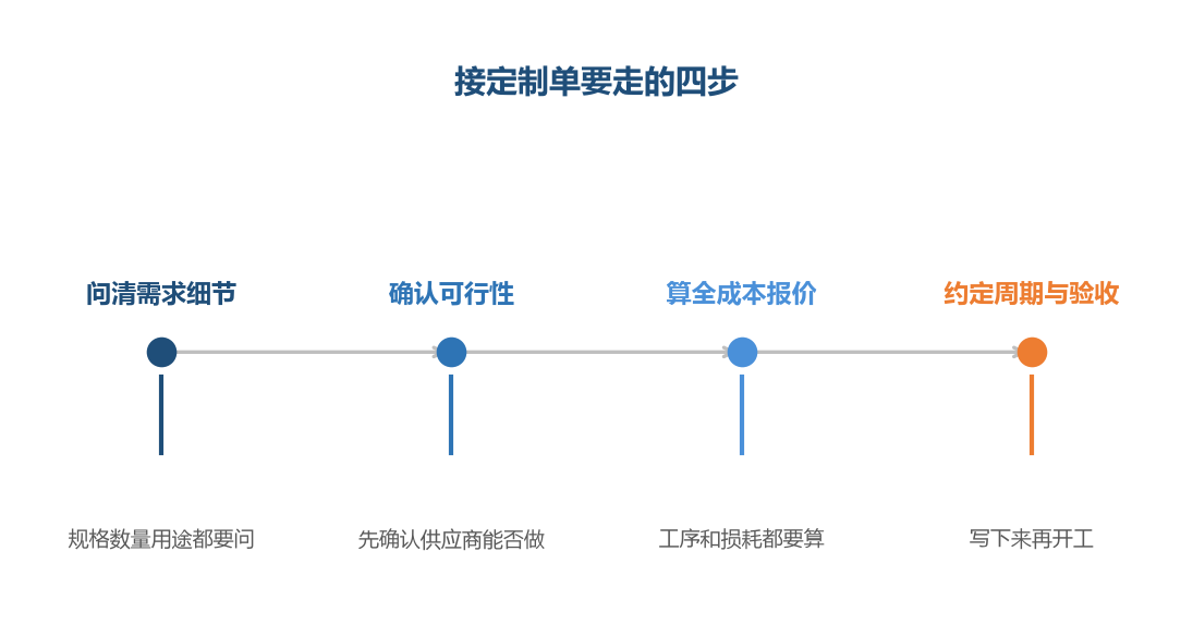 条件不清就开工,后面全是麻烦