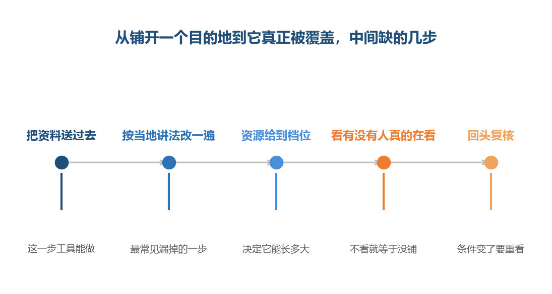 只做了第一步，后面几步没走，铺开的面积和实际覆盖不是一回事