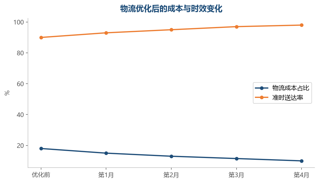 物流时效是买家体验的重要维度,准时送达率是核心指标