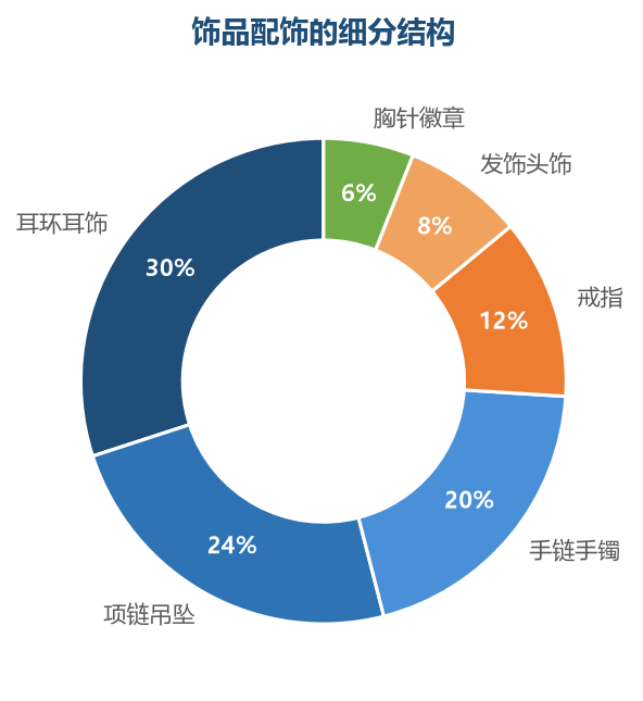 耳环是饰品的绝对主力,项链手链构成日常佩戴的基本盘,发饰是年轻群体的增量