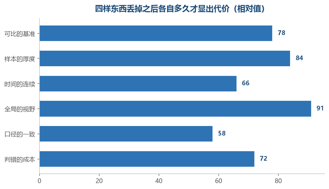 越是不容易当场察觉的那一样,显出代价的时间越晚