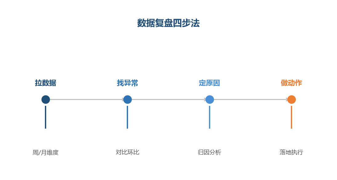 数据复盘四步法