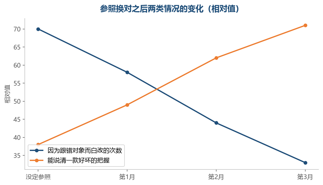 参照定下来之后,白改的动作会慢慢变少,说得清的判断会慢慢多起来