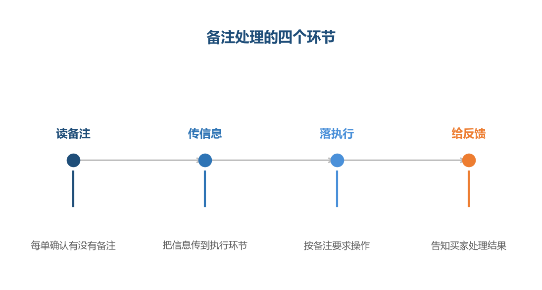 备注的价值在于被执行,而不是被看到