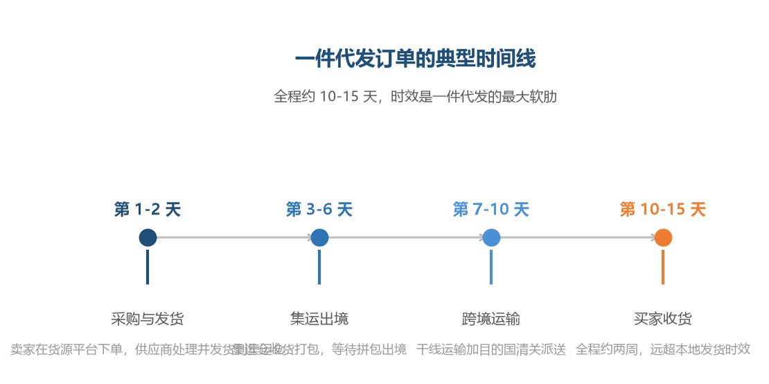 一件代发从下单到收货普遍要 10 到 15 天，是本地发货卖家的两到三倍