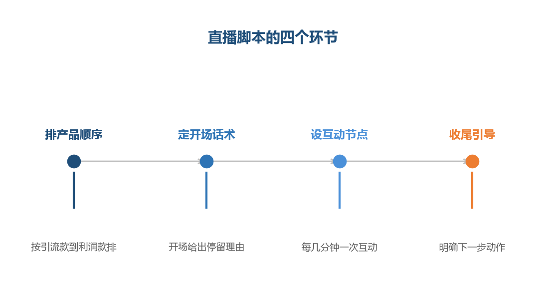 没脚本的直播靠状态，有脚本的直播靠节奏