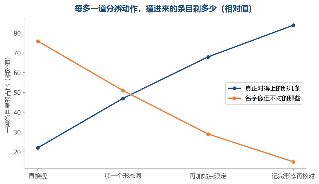 每加一道动作，像而不对的那一批就往下掉一段