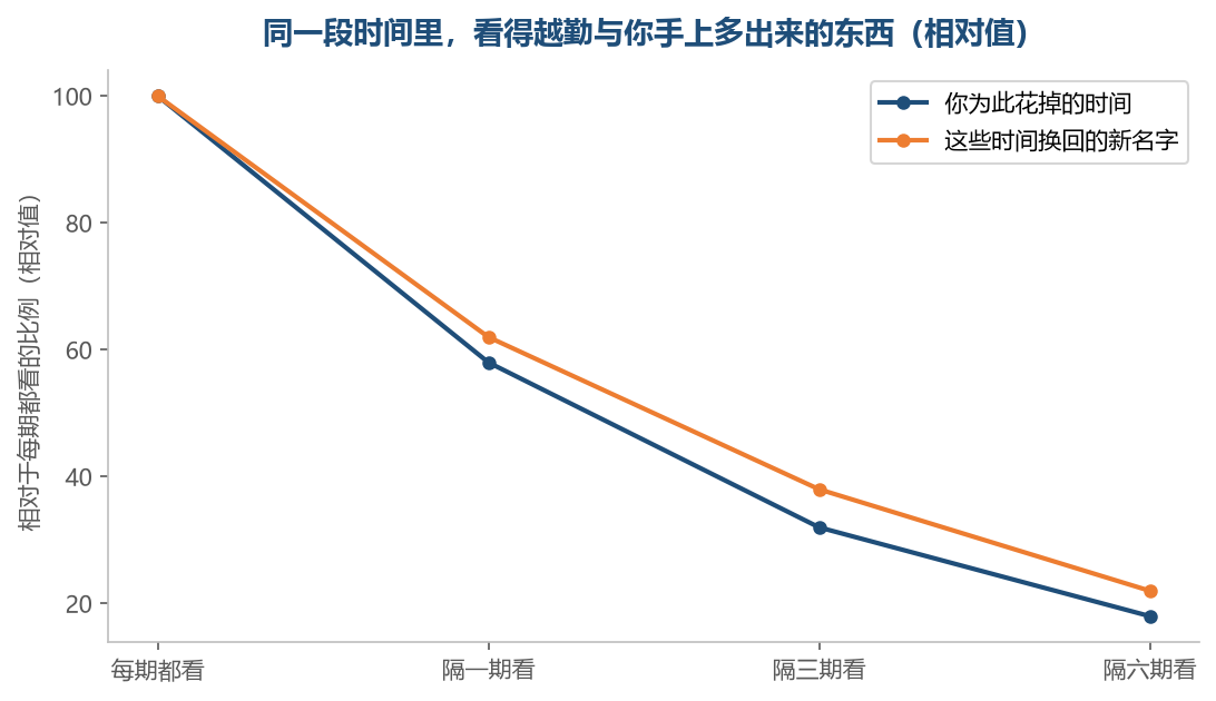 两条线贴得很近，说明多花的那部分时间并没有多换回多少新名字