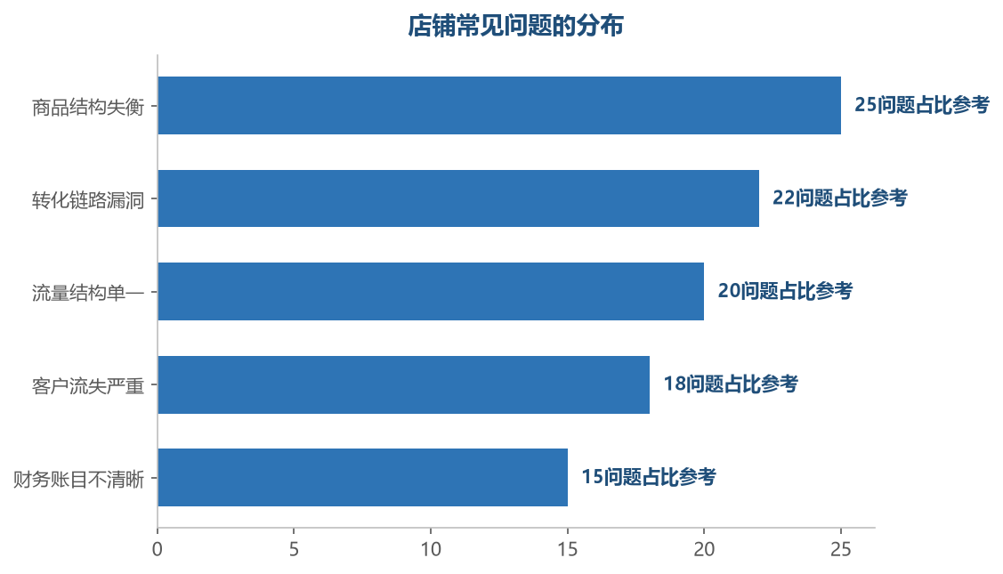 商品结构、转化、流量是店铺问题的高发区——诊断的重点在这三个维度